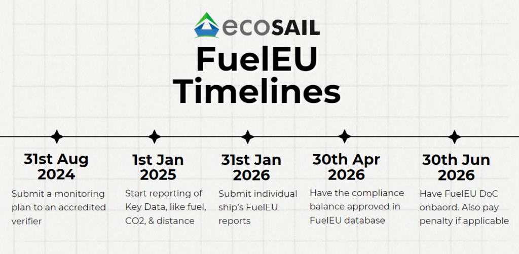 FuelEU Maritime Regulation Timelines